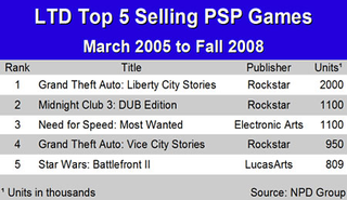 Illustration for article titled And The Best-Selling DS, PSP Games Of All Time Are...